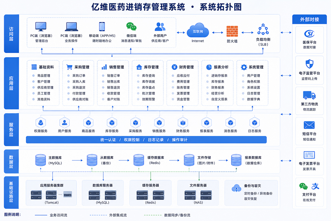 亿维医药进销存管理系统图片 3